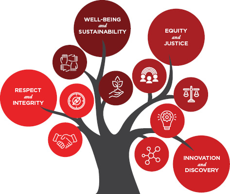 Core Values Tree Graphic