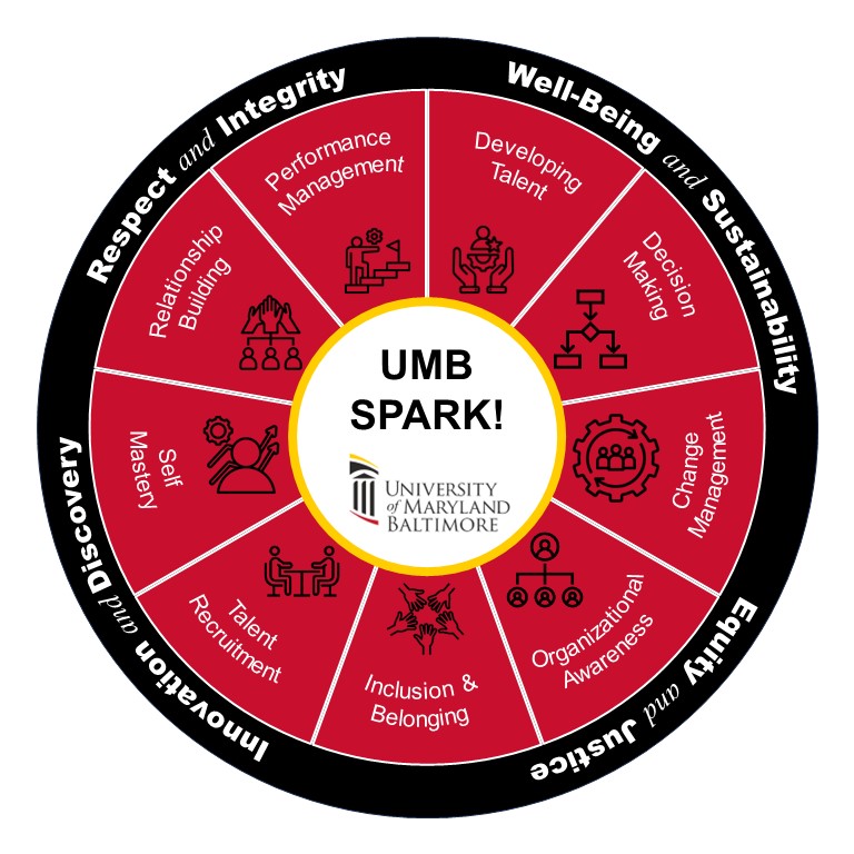 UMB SPARK Competency Wheel