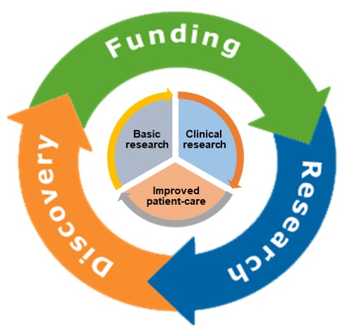 Funding, research, discovery cycle.