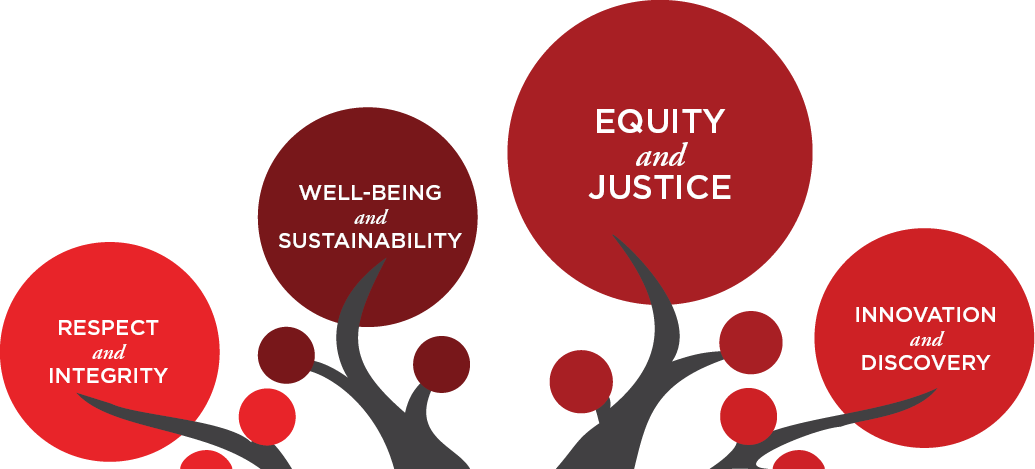 Tree graphic with four University of Maryland, Baltimore core value branches. Equity and Justice branch is larger to highlight the current focus.
