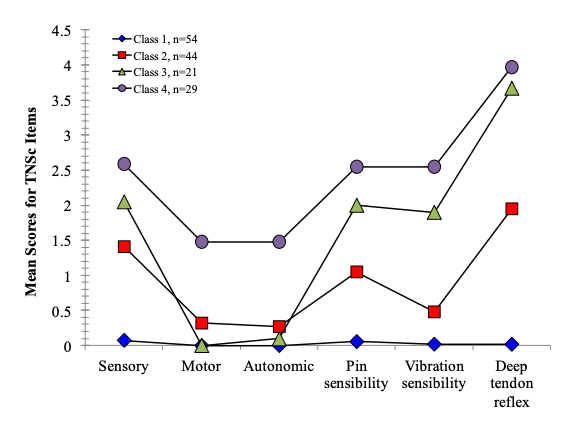 Graph shows four classes of colorectal cancer patients, indicated by different colors/shapes. The grouping shown is based on the latent class analysis on six neuropathy pain scores. 