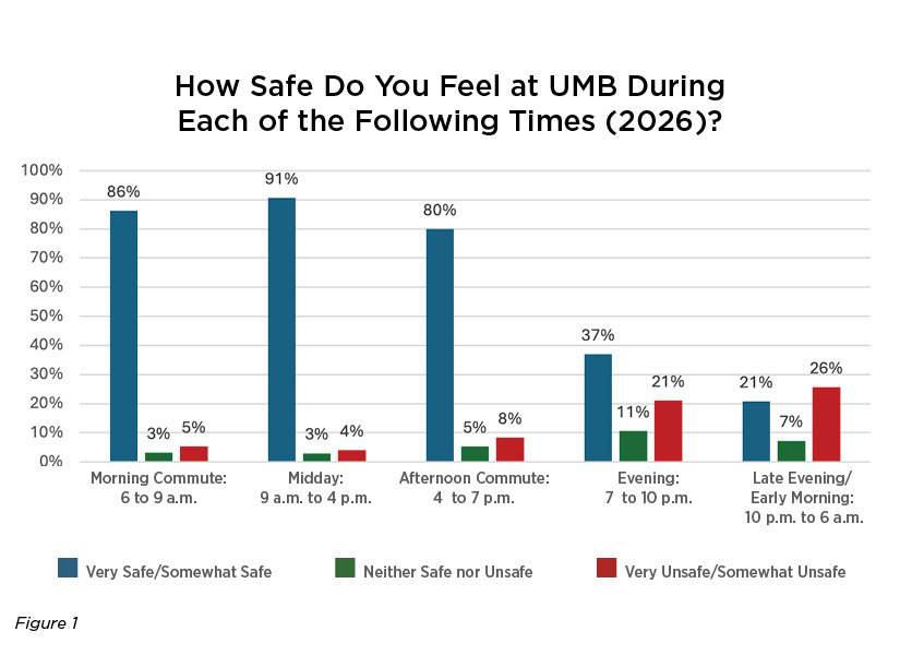 How Safe Do You Feel at UMB?
