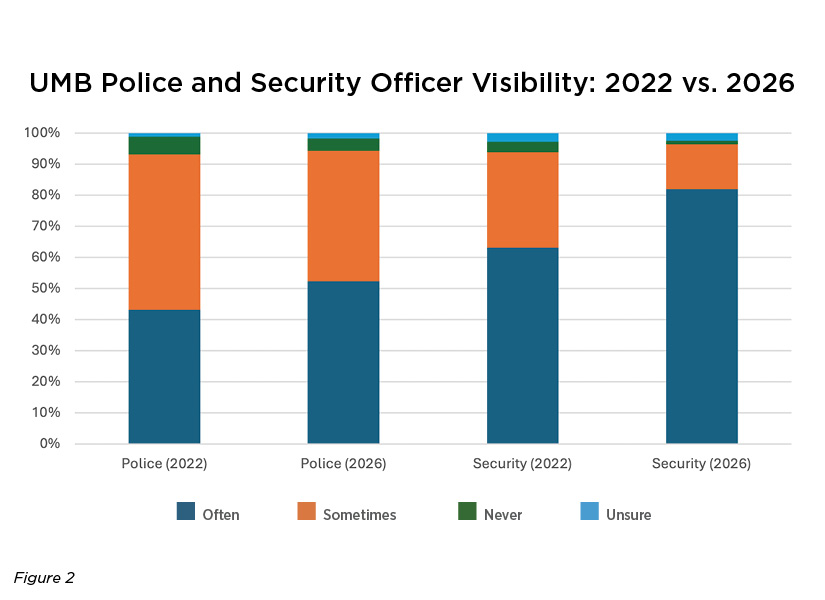 UMB Police and Security Officer Visibility