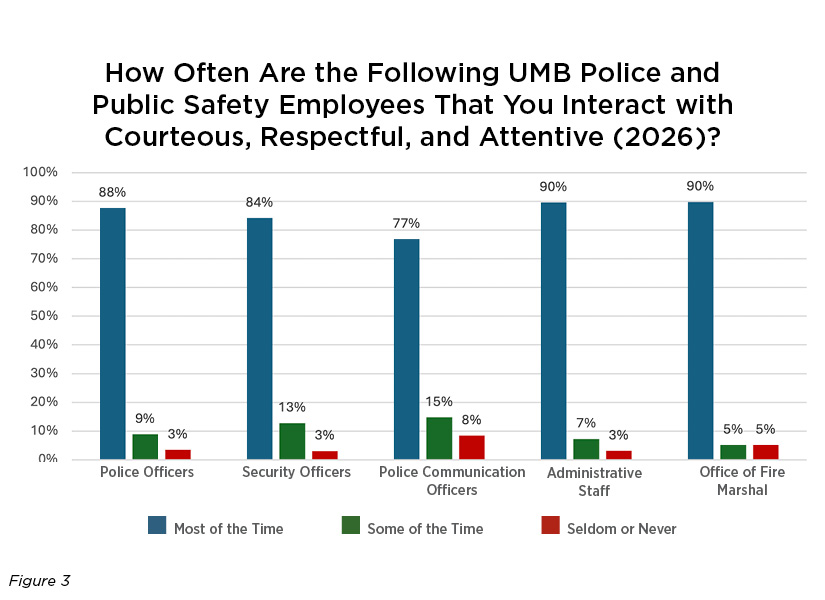 How Often Are Police and Public Safety Officials That You Interact with Courteous, Respectful, and Attentive